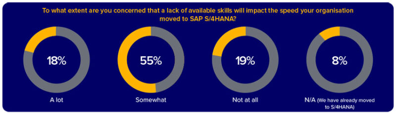 SAP Business Transformations in 2021